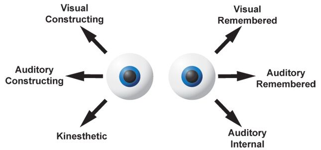3 Brilliant Keys To Building Trust 2 Nlp-Eye-Movements-Image