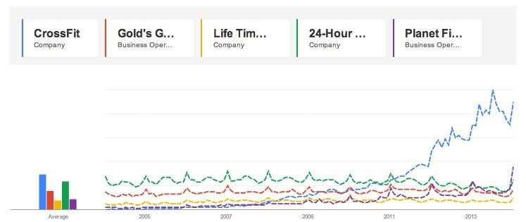 5 Reasons Entrepreneurs Are Turning To Crossfit In Droves 3 Crossfit Has Seen Tremendous Growth Image