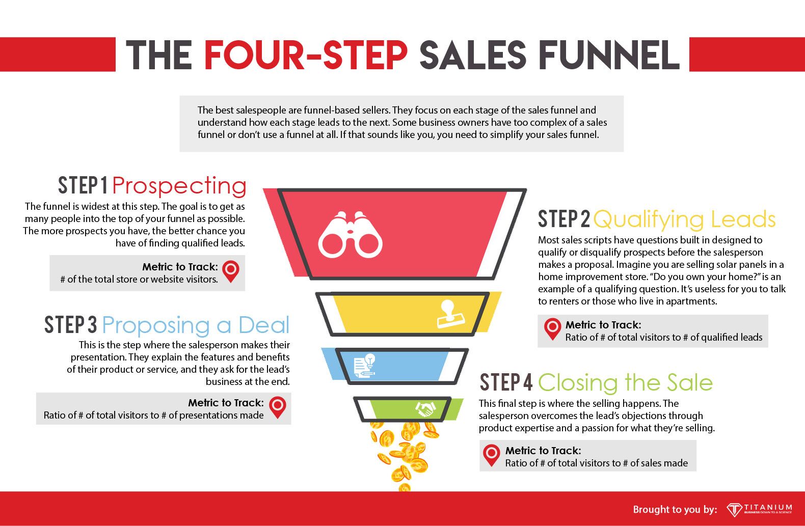 The Four Step Sales Funnel