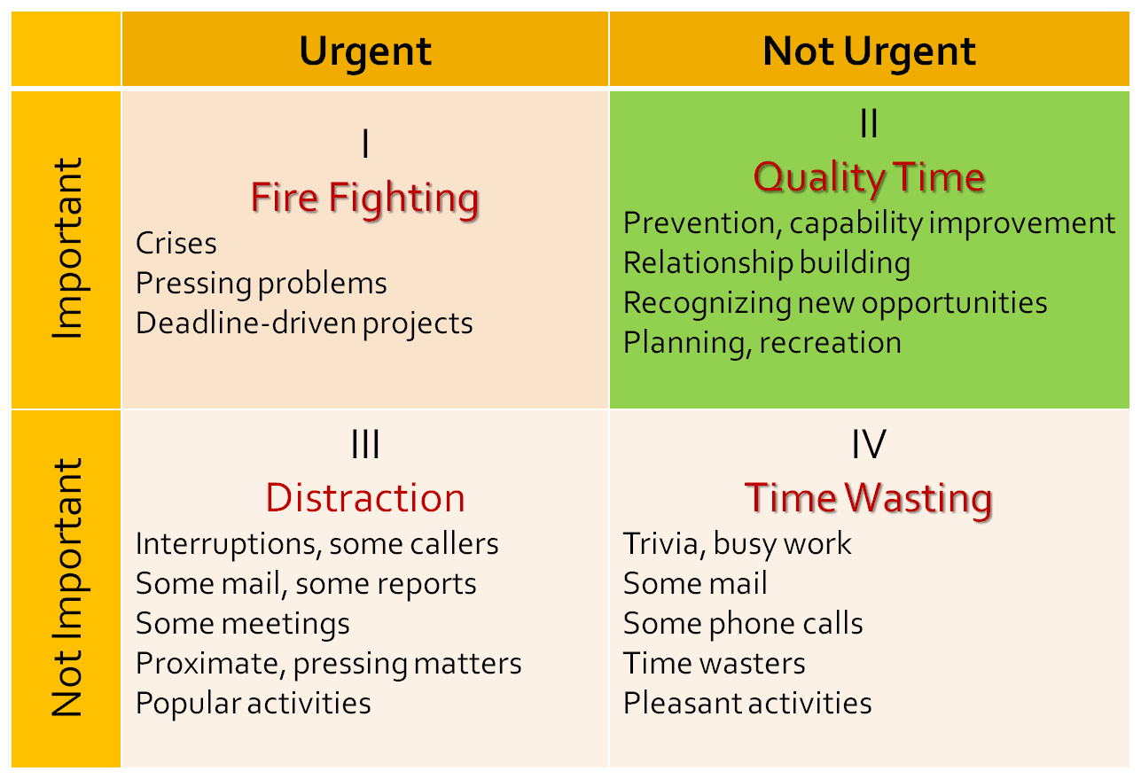 Time Management Quadrants Image